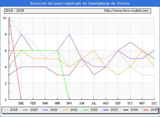 Evolucin de los datos de parados para el Municipio de Sieteiglesias de Tormes hasta Febrero del 2025.