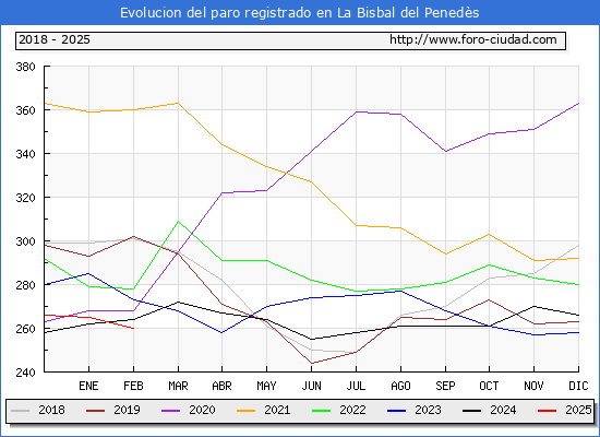 Evolucin de los datos de parados para el Municipio de La Bisbal del Peneds hasta Febrero del 2025.