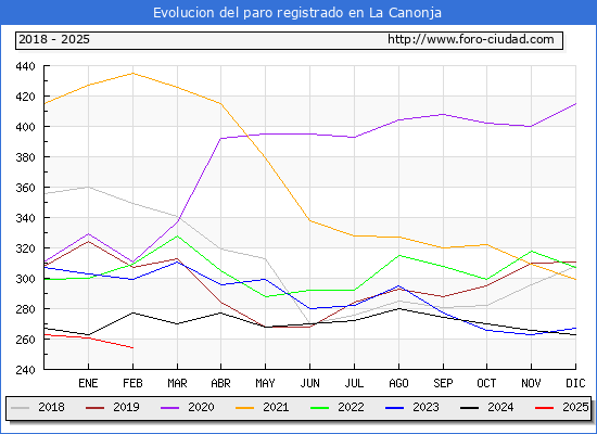 Evolucin de los datos de parados para el Municipio de La Canonja hasta Febrero del 2025.