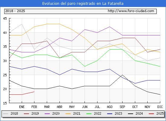 Evolucin de los datos de parados para el Municipio de La Fatarella hasta Febrero del 2025.
