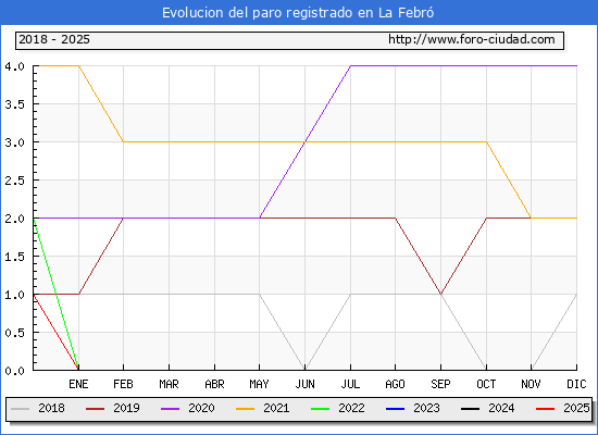 Evolucin de los datos de parados para el Municipio de La Febr hasta Febrero del 2025.