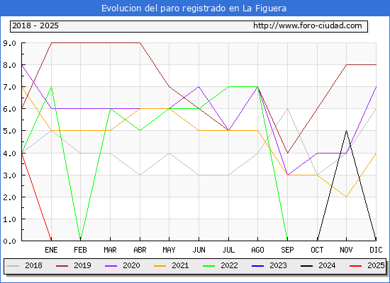 Evolucin de los datos de parados para el Municipio de La Figuera hasta Febrero del 2025.