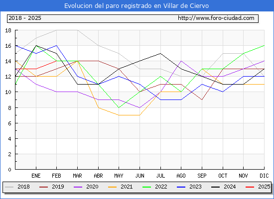 Evolucin de los datos de parados para el Municipio de Villar de Ciervo hasta Febrero del 2025.