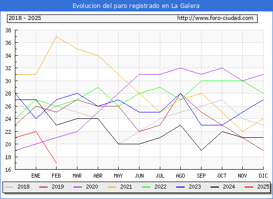 Evolucin de los datos de parados para el Municipio de La Galera hasta Febrero del 2025.