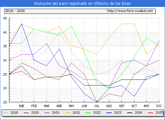 Evolucin de los datos de parados para el Municipio de Villarino de los Aires hasta Febrero del 2025.