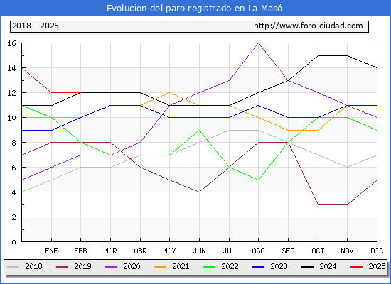 Evolucin de los datos de parados para el Municipio de La Mas hasta Febrero del 2025.