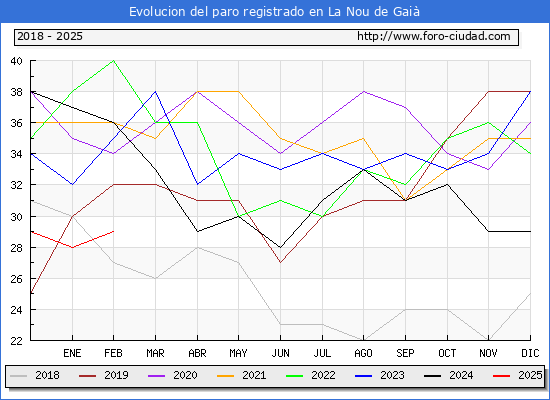 Evolucin de los datos de parados para el Municipio de La Nou de Gai hasta Febrero del 2025.
