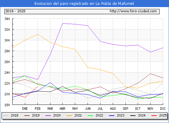 Evolucin de los datos de parados para el Municipio de La Pobla de Mafumet hasta Febrero del 2025.