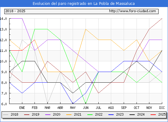 Evolucin de los datos de parados para el Municipio de La Pobla de Massaluca hasta Febrero del 2025.
