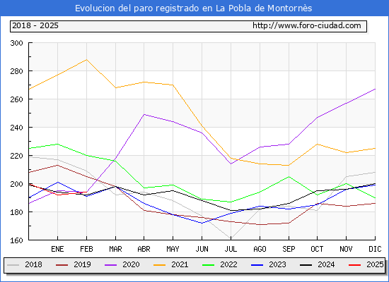 Evolucin de los datos de parados para el Municipio de La Pobla de Montorns hasta Febrero del 2025.