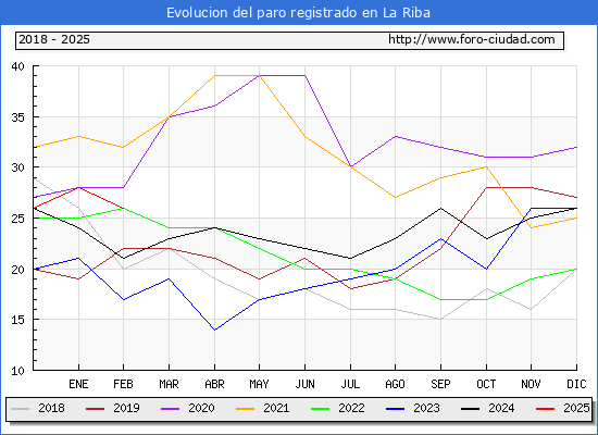 Evolucin de los datos de parados para el Municipio de La Riba hasta Febrero del 2025.