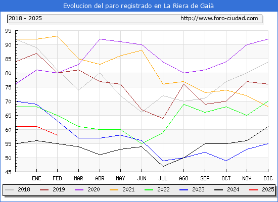 Evolucin de los datos de parados para el Municipio de La Riera de Gai hasta Febrero del 2025.