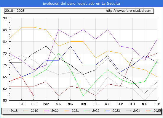 Evolucin de los datos de parados para el Municipio de La Secuita hasta Febrero del 2025.