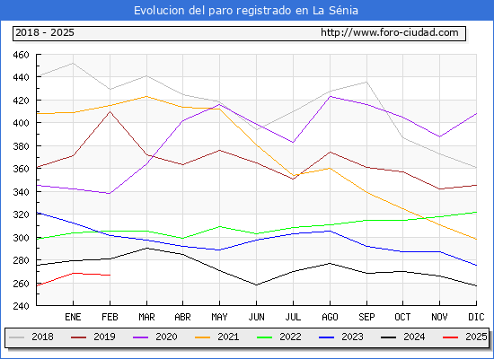 Evolucin de los datos de parados para el Municipio de La Snia hasta Febrero del 2025.