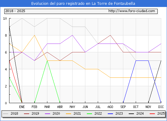 Evolucin de los datos de parados para el Municipio de La Torre de Fontaubella hasta Febrero del 2025.