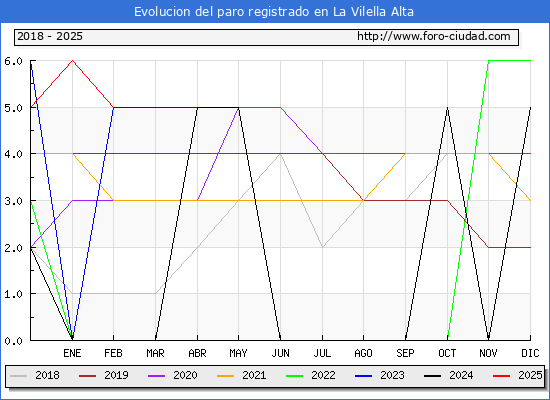 Evolucin de los datos de parados para el Municipio de La Vilella Alta hasta Febrero del 2025.