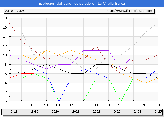 Evolucin de los datos de parados para el Municipio de La Vilella Baixa hasta Febrero del 2025.