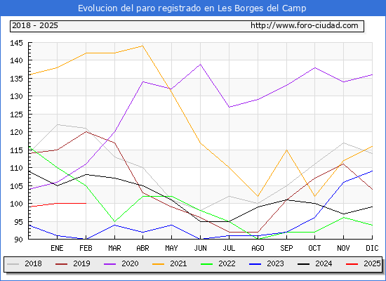 Evolucin de los datos de parados para el Municipio de Les Borges del Camp hasta Febrero del 2025.