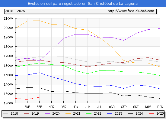 Evolucin de los datos de parados para el Municipio de San Cristbal de La Laguna hasta Febrero del 2025.