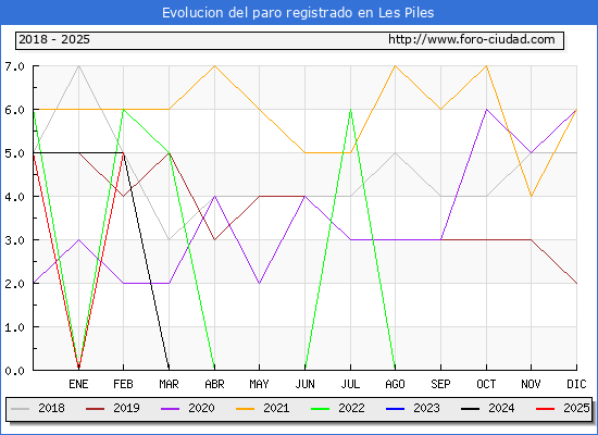 Evolucin de los datos de parados para el Municipio de Les Piles hasta Febrero del 2025.