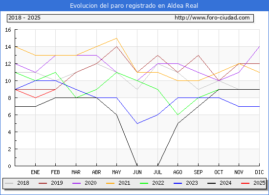 Evolucin de los datos de parados para el Municipio de Aldea Real hasta Febrero del 2025.