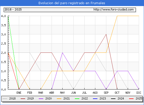 Evolucin de los datos de parados para el Municipio de Frumales hasta Febrero del 2025.
