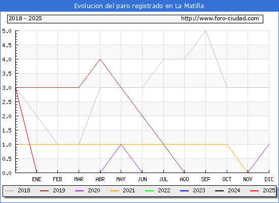 Evolucin de los datos de parados para el Municipio de La Matilla hasta Febrero del 2025.