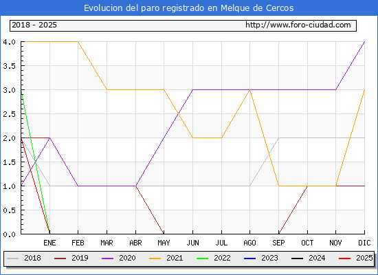 Evolucin de los datos de parados para el Municipio de Melque de Cercos hasta Febrero del 2025.