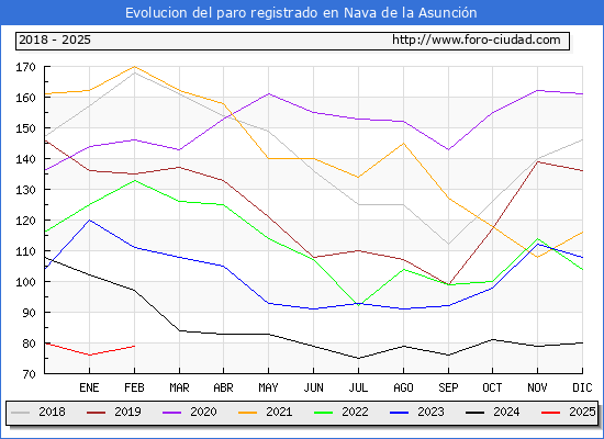 Evolucin de los datos de parados para el Municipio de Nava de la Asuncin hasta Febrero del 2025.