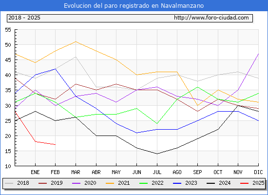 Evolucin de los datos de parados para el Municipio de Navalmanzano hasta Febrero del 2025.