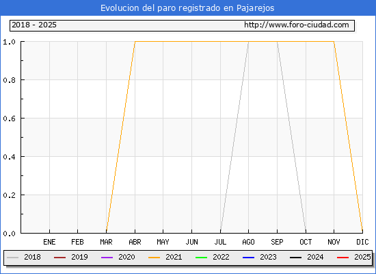 Evolucin de los datos de parados para el Municipio de Pajarejos hasta Febrero del 2025.