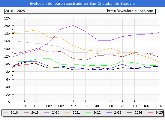 Evolucin de los datos de parados para el Municipio de San Cristbal de Segovia hasta Febrero del 2025.