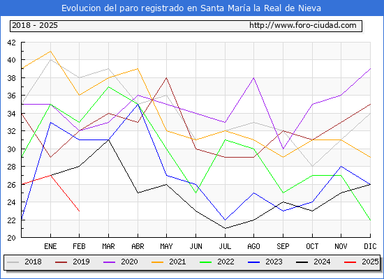 Evolucin de los datos de parados para el Municipio de Santa Mara la Real de Nieva hasta Febrero del 2025.