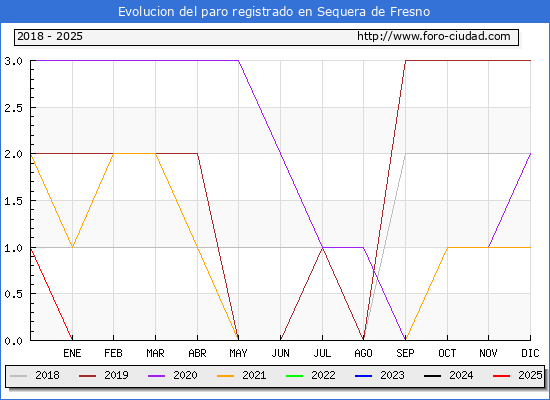 Evolucin de los datos de parados para el Municipio de Sequera de Fresno hasta Febrero del 2025.