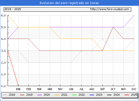 Evolucin de los datos de parados para el Municipio de Llorac hasta Febrero del 2025.