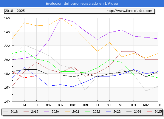 Evolucin de los datos de parados para el Municipio de L'Aldea hasta Febrero del 2025.