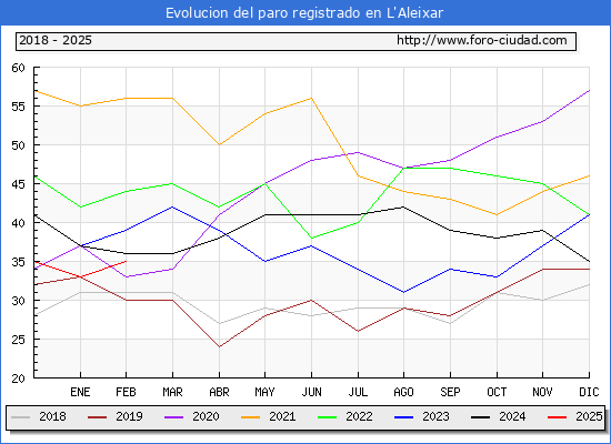 Evolucin de los datos de parados para el Municipio de L'Aleixar hasta Febrero del 2025.