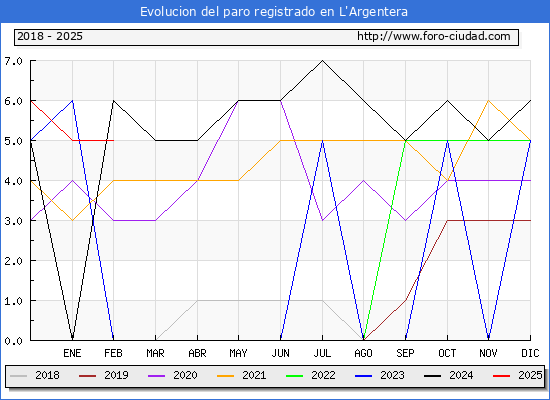 Evolucin de los datos de parados para el Municipio de L'Argentera hasta Febrero del 2025.