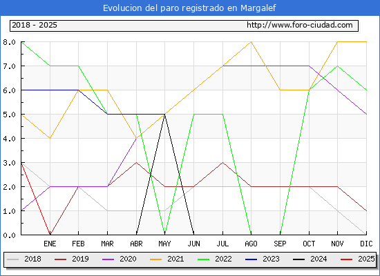 Evolucin de los datos de parados para el Municipio de Margalef hasta Febrero del 2025.