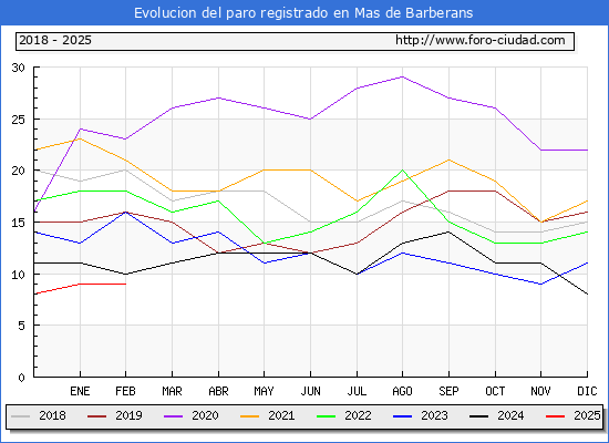 Evolucin de los datos de parados para el Municipio de Mas de Barberans hasta Febrero del 2025.