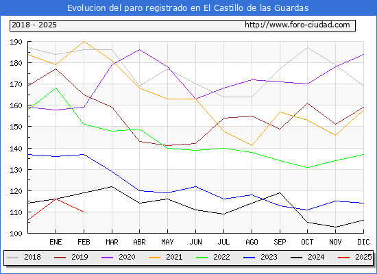 Evolucin de los datos de parados para el Municipio de El Castillo de las Guardas hasta Febrero del 2025.