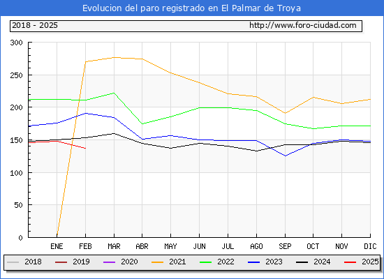 Evolucin de los datos de parados para el Municipio de El Palmar de Troya hasta Febrero del 2025.