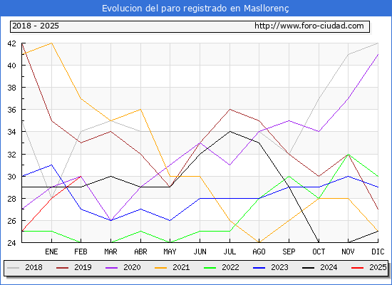 Evolucin de los datos de parados para el Municipio de Maslloren hasta Febrero del 2025.
