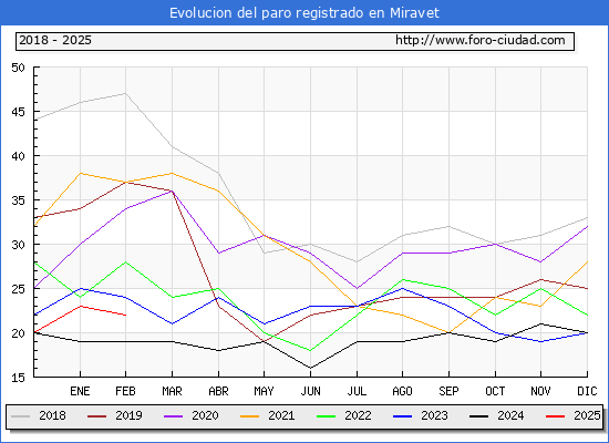 Evolucin de los datos de parados para el Municipio de Miravet hasta Febrero del 2025.