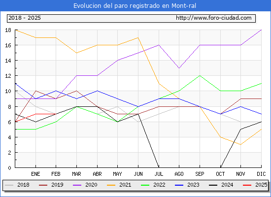 Evolucin de los datos de parados para el Municipio de Mont-ral hasta Febrero del 2025.