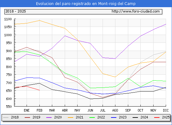 Evolucin de los datos de parados para el Municipio de Mont-roig del Camp hasta Febrero del 2025.