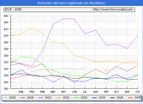 Evolucin de los datos de parados para el Municipio de Montblanc hasta Febrero del 2025.