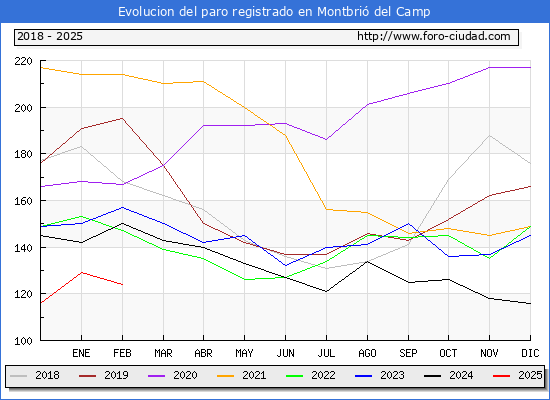 Evolucin de los datos de parados para el Municipio de Montbri del Camp hasta Febrero del 2025.