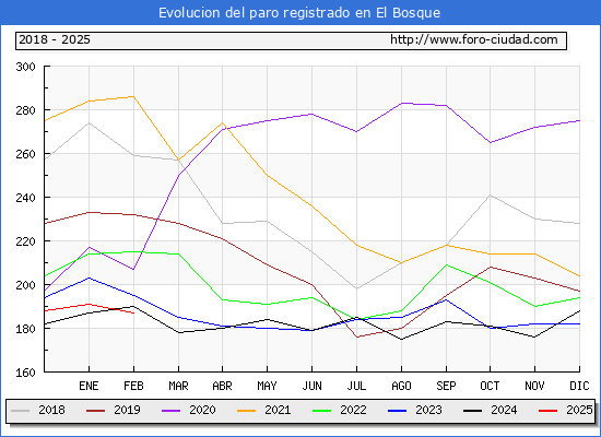 Evolucin de los datos de parados para el Municipio de El Bosque hasta Febrero del 2025.