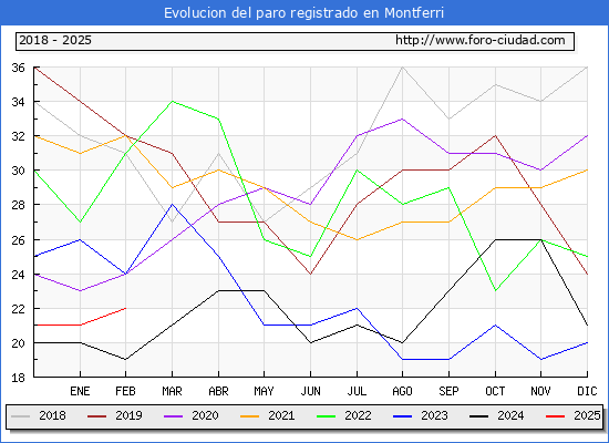 Evolucin de los datos de parados para el Municipio de Montferri hasta Febrero del 2025.